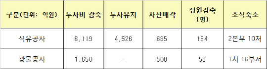 에너지 공기업 구조조정 이행 현황. <자료 : 산업통상자원부>